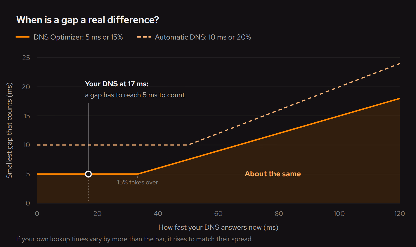 A chart of the smallest gap that counts against how fast your DNS answers now. The DNS Optimizer’s bar holds at 5 ms until your DNS takes about 33 ms, then rises as 15% of it. Automatic DNS’s dashed bar holds at 10 ms until 50 ms, then rises as 20%. Everything under the Optimizer’s line reads About the same. A marker at 17 ms notes that a gap has to reach 5 ms to count.