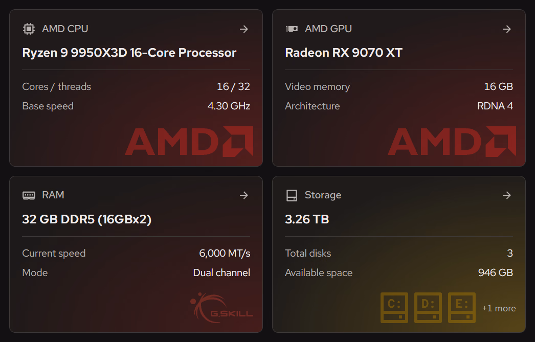 Your PC’s hardware cards. An AMD Ryzen 9 9950X3D 16-core processor with 16 cores and 32 threads at 4.30 GHz. An AMD Radeon RX 9070 XT with 16 GB of video memory. 32 GB of DDR5 memory at 6,000 MT/s in dual channel, with the G.Skill logo. 3.26 TB of storage across 3 disks with 946 GB free.